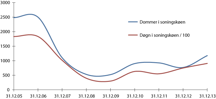 Figur 4.6 Utvikling i soningskøen 2005–2013 ubetinget fengselsstraff.