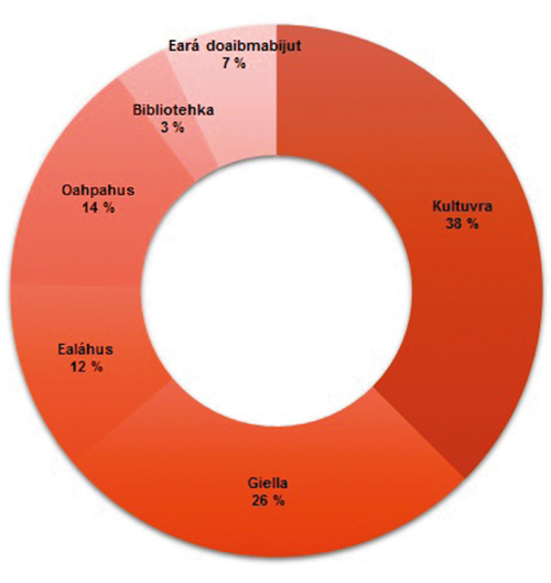 Govus 1.3 Geavaheapmi – juogadeapmi váikkuhangaskaoamit 2015:s