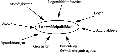 Figur 3.1 Legemiddelpolitikkens aktører