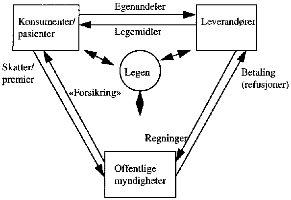 Figur 3.2 Tredjepartsfinansiering og legemidlenes markedstriangel