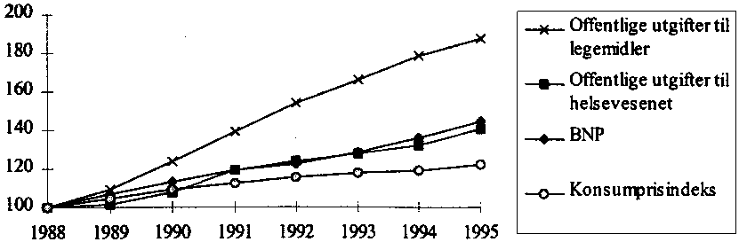 Figur 3.4 Vekst i offentlige utgifter til legemidler (sykehus og RTV), offentlige utgifter til helsevesenet, bruttonasjonalproduktet, og konsumprisindeksen. Indeks, 1988 = 100.