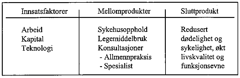 Figur 4.3 Produksjon av helseprodukter