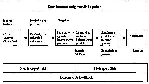 Figur 4.4 Legemidler som helseprodukt og industrielt produkt