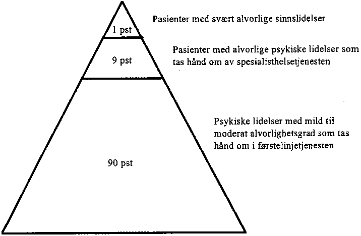 Figur 6.2 Fordelingen av pasienter med psykiske lidelser av ulik alvorlighetsgrad