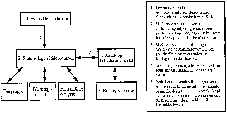 Figur 9.5 Modell 2: Statens legemiddelkontroll som utredende instans