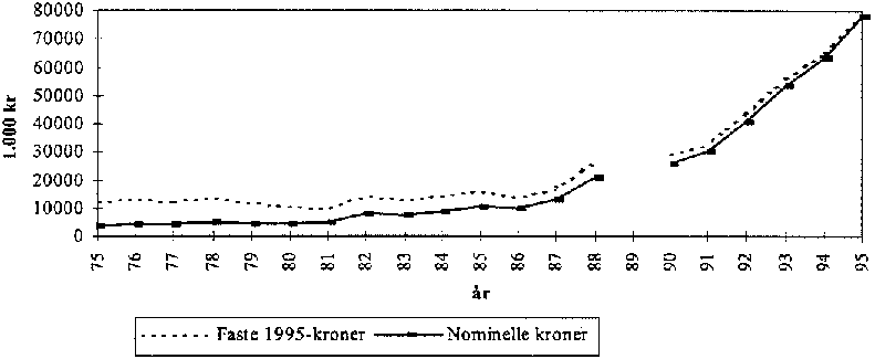 Figur 3.4 Trygdens utgifter til bidrag til legemidler (folketrygdloven § 2-13) 1975-1995
