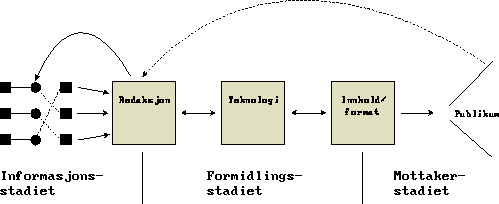 Figur 3.1 Formidlingskjeden i massekommunikasjon (Martinussen 1991).