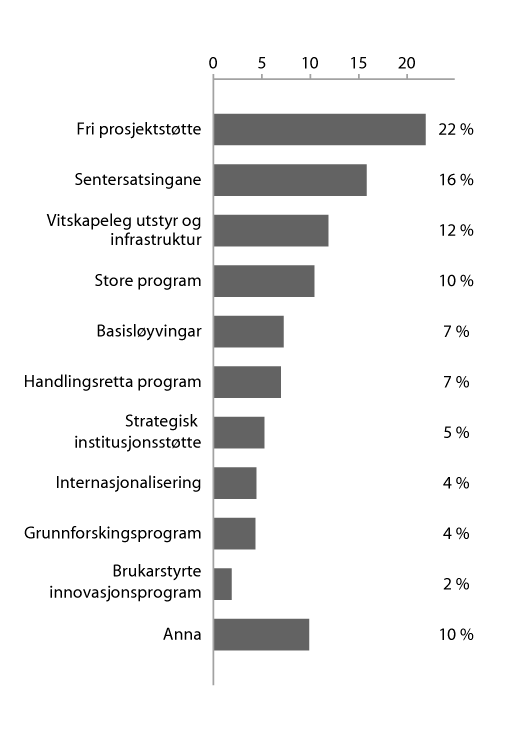 Figur 4.11 Fordeling av midlane Noregs forskingsråd blir tildelte frå Kunnskapsdepartementet, etter verkemiddel (2013)