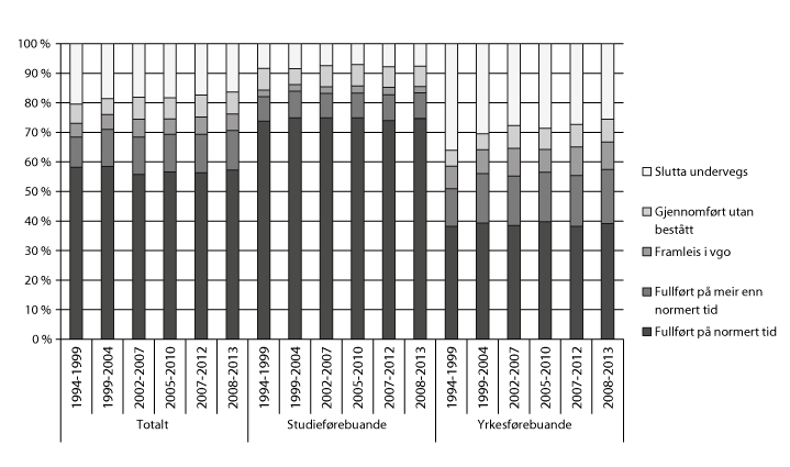 Figur 4.3 Kompetanseoppnåing fem år etter at elevane begynte på vidaregåande opplæring. Årstala viser til tidspunktet da elevane starta i vidaregåande opplæring 