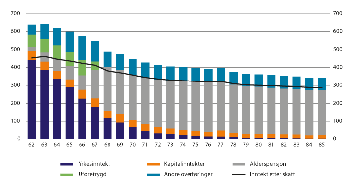 Figur 5.1 Sammensetning av gjennomsnittlig samlet inntekt for personer 62–85 år i 2020. Tusen kroner