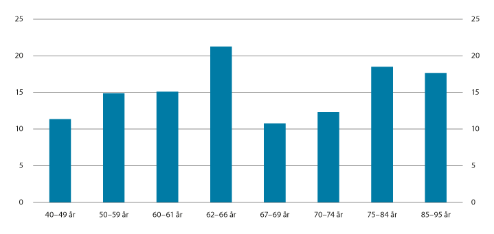 Figur 5.3 Realvekst i median samlet inntekt etter skatt fra 2010 til 2020. Prosent