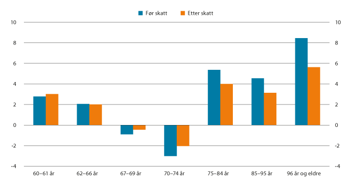 Figur 5.4 Realvekst i median samlet inntekt før og etter skatt fra 2015 til 2020. Prosent