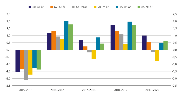 Figur 5.5 Årlig realvekst i median samlet inntekt etter skatt. Prosent