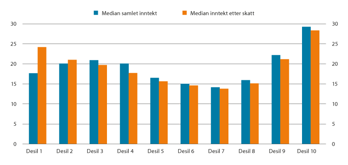 Figur 5.6 Realvekst i median samlet inntekt før og etter skatt fra 2010 til 2020 for personer som er 62 år eller eldre fordelt på desiler. Prosent