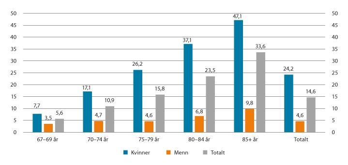 Figur 6.1 Andel minstepensjonister av alle alderspensjonister. Kjønn og alder. Desember 2021