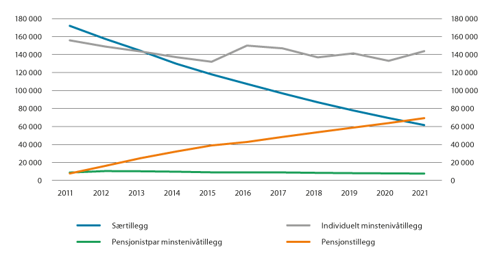 Figur 6.2 Tillegg med utgangspunkt i minste pensjonsnivå. Antall. Desember 2011- 2021