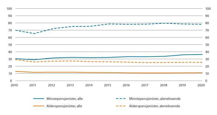 Figur 6.3 Andel med lavinntekt blant alderspensjonistene1 2010 til 2020. Prosent