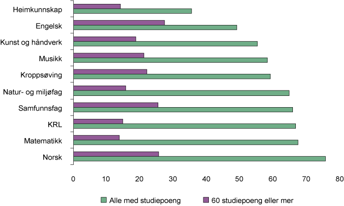 Figur 3.10 Andel lærere med fordypning i fag etter studiepoeng. Prosent.