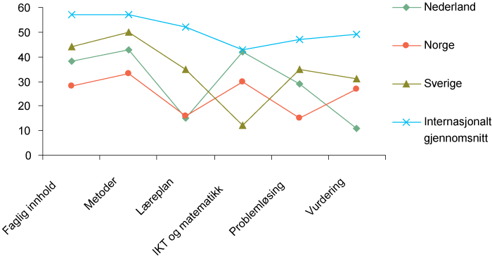Figur 3.13 Prosentandelen av matematikklærere på 8. trinn som oppgir at de har deltatt i etter- eller videreutdanning de siste to årene.