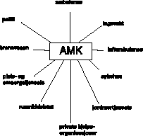 Figur 4.2 AMK