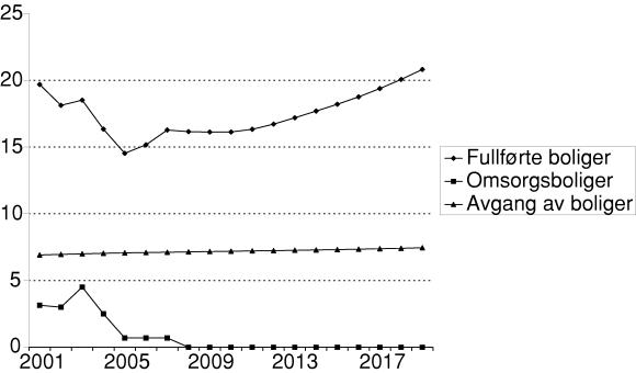 Figur 3-3 Prognose for antall fullførte boliger totalt, herav antall omsorgsboliger og anslag på avgang av boliger. 2001-2019. Byggforsk – boligmarkedsmodellen BUMOD.