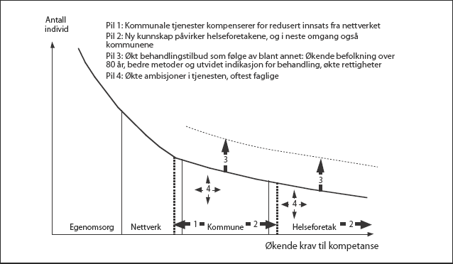Figur 5.1 Illustrasjon av arbeidsdelingen mellom aktørene
Illustrasjonen
er basert på ”Kommunal utenrikspolitikk, en oppgave
for kommunelege I.” Utposten nummer 6, 2000 av Svein Lie