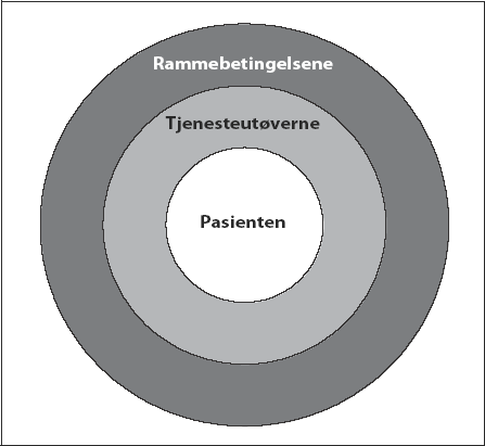 Figur 5.10 Skjematisk illustrasjon av nivåene for
analysen.
