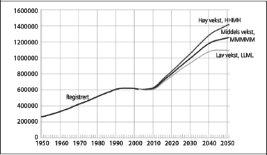 Figur 5.2 Antall personer 67 år og over. Registrert 1950-2002
og framskrevet 2003-2050