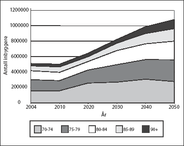 Figur 5.3 Prognoser for befolkningsutviklingen i eldregruppene 2004-2050
(Basert på SSB:
Prognose 2002-2050, alternativ middels vekst)