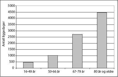 Figur 5.4 Forbruk av liggedager per 1000 innbyggere i ulike aldersgrupper
i 2003
(gjelder heldøgnsopphold på norske sykehus)