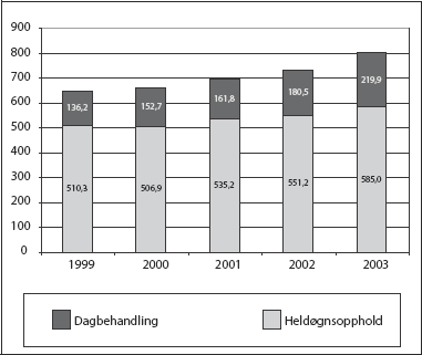 Figur 5.5 Rater for antall sykehusopphold per 1000 innbyggere 80 år
og eldre (gjelder sum alle opphold + fordeling på dag-
og heldøgnsopphold)
