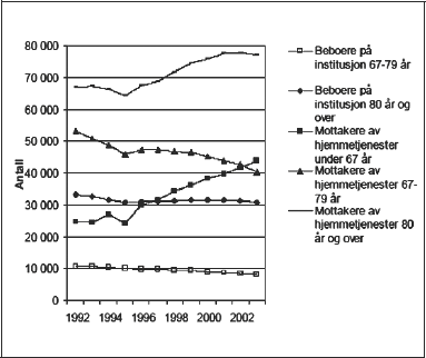 Figur 5.6 Mottakere av ulike kommunale pleie- og omsorgstjenester 1992-2002,
fordelt etter aldersgrupper