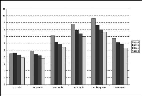 Figur 5.7 Gjennomsnittlig liggetid per aldersgruppe. 1995-2003. Alle
heldøgnsopphold.
(Datakilde NPR).