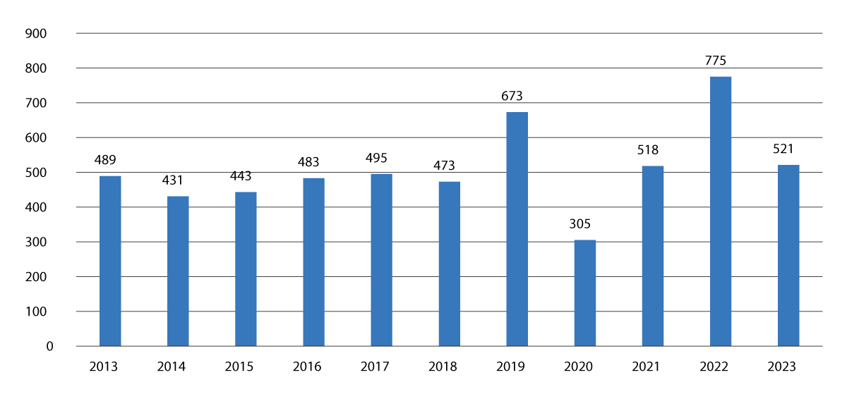 Figur 2.1 Samla tal på fartøy med seglingar i farvatna ved Svalbard