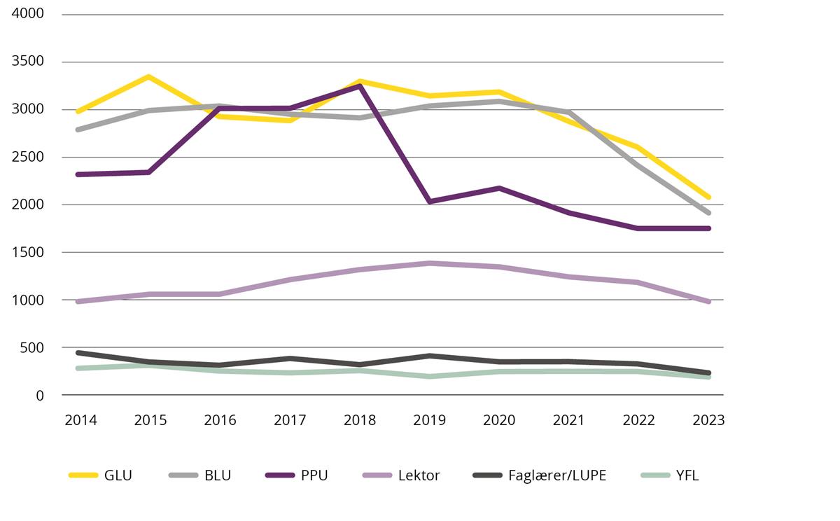 Figur 1.2 som viser antall studenter som startet på en lærerutdanning, 2014–2023.
