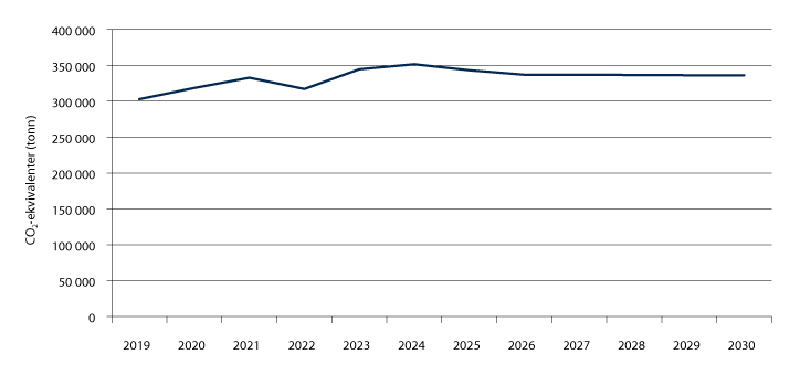 Figur 11.2 Utslippsfremskriving 2019–2030