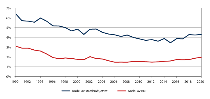 Figur 4.1 Forsvarsutgiftenes andel av statsbudsjettet og BNP