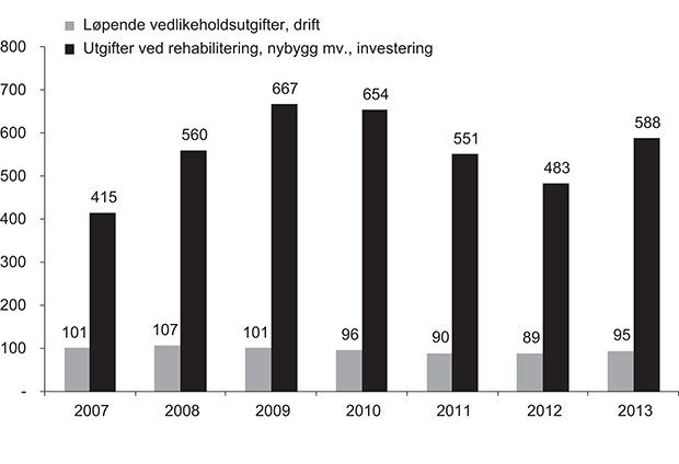 Figur 7.1 Kirkebyggene: Fellesrådenes utgifter til ordinært vedlikehold og til istandsetting (rehabilitering) nybygg mv. i perioden 2007–2013