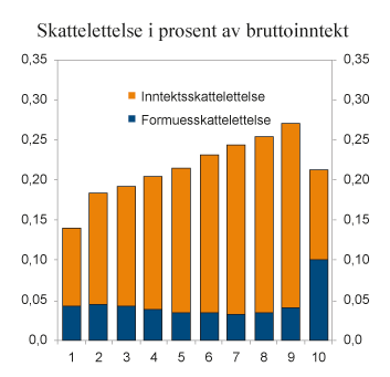 Figur 1.1 Skattelettelse med regjeringens forslag i prosent av bruttoinntekten fordelt på ulike inntektsgrupper (desiler) etter ekvivalent1 bruttoinntekt. Sammenlignet med referansesystemet for 2016. Prosent