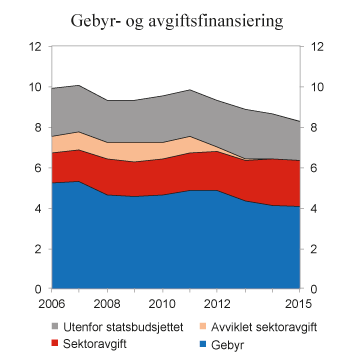 Figur 11.1 Inntekter fra gebyrer, sektoravgifter og liknende avgifter utenfor statsbudsjettet 2006−2015. Anslag for 2015. Mrd. 2015-kroner