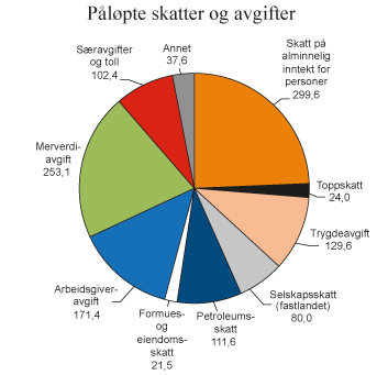 Figur 2.1
Påløpte skatter og avgifter til stat og kommuner. Anslag for 2015. Mrd. kroner