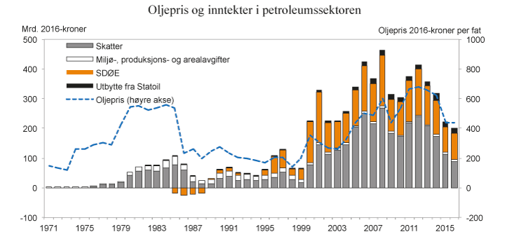 Figur 2.10 Samlede netto inntekter til staten fra petroleumssektoren og oljeprisutvikling. 2016-kroner