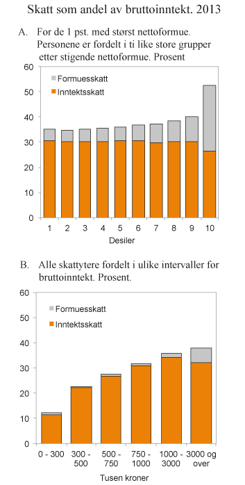 Figur 2.11
Skatt som andel av bruttoinntekt i 2013. Prosent