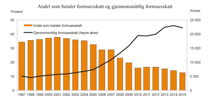 Figur 2.12 Andel personer (av bosatte personer 17 år og eldre) som betaler formuesskatt1 og gjennomsnittlig formuesskatt. 1997 – 2015. Anslag for 2014 og 2015