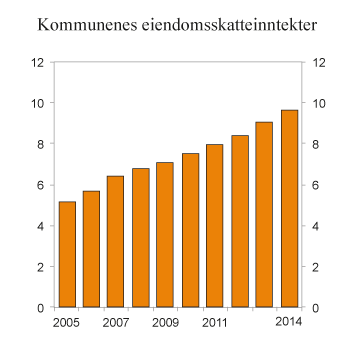 Figur 2.13 Kommunenes eiendomsskatteinntekter 2005 – 2014. Mrd. 2014-kroner