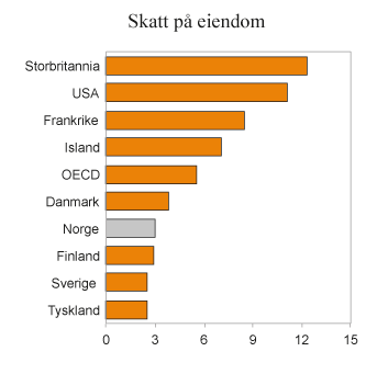 Figur 2.14 Skatt på eiendom. Prosent av samlede skatteinntekter. 2013 (tallet for OECD gjelder for 2012)