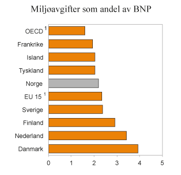 Figur 2.16 Inntekter fra miljørelaterte avgifter som andel av BNP i ulike land. 2013. Prosent