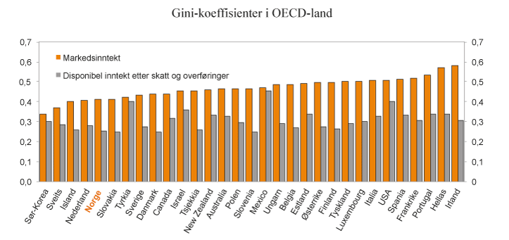 Figur 2.18 Gini-koeffisienter for markedsinntekter og disponibel inntekt etter skatt og overføringer. Ekvivalent inntekt (OECD-skala). 2013 eller seneste tilgjengelige år