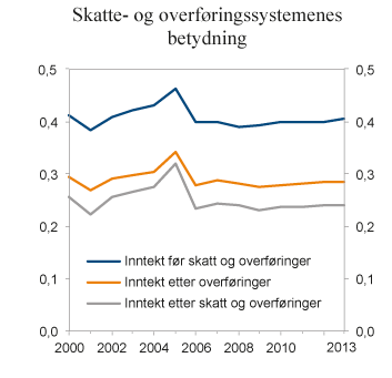 Figur 2.19 Skatte- og overføringssystemenes betydning for fordelingen målt med Gini-koeffisient. Ekvivalent inntekt (EU-skala). 2000 – 2013