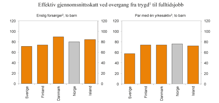 Figur 2.2
Effektiv gjennomsnittsskatt ved overgang fra dagpenger ved arbeidsledighet til fulltidsjobb. 2013. Prosent